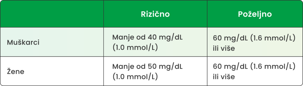 HDL kolesterol razine