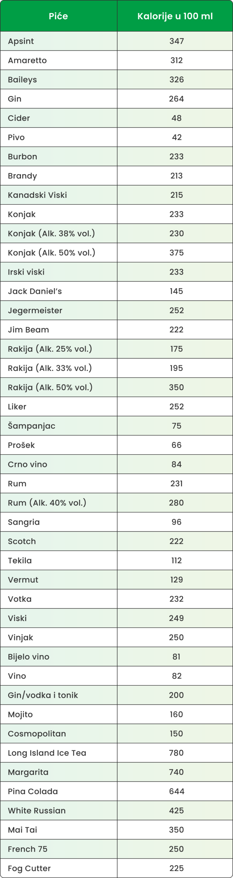 Koliko alkohol ima kalorija? Tablica kalorija LightFork