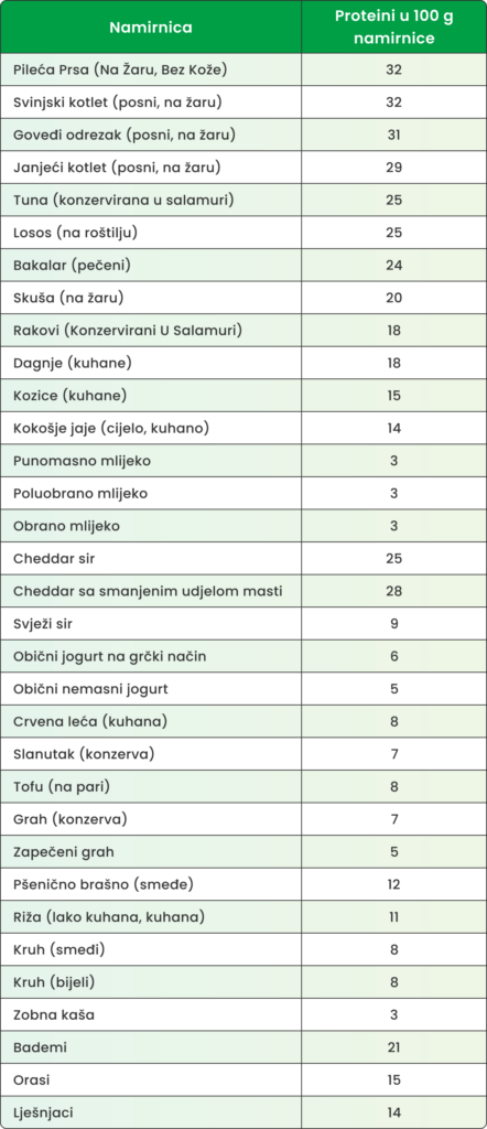 proteini u hrani